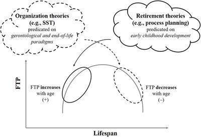 An Experimental Evaluation of Competing Age-Predictions of Future Time Perspective between Workplace and Retirement Domains